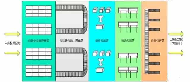電商物流中心是如何設(shè)計(jì)和規(guī)劃揀選區(qū)的？