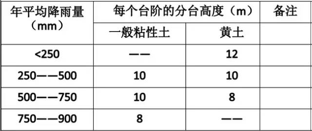 市政工程豎向設(shè)計(jì)的總結(jié)！_7