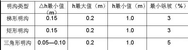 市政工程豎向設(shè)計(jì)的總結(jié)！_45