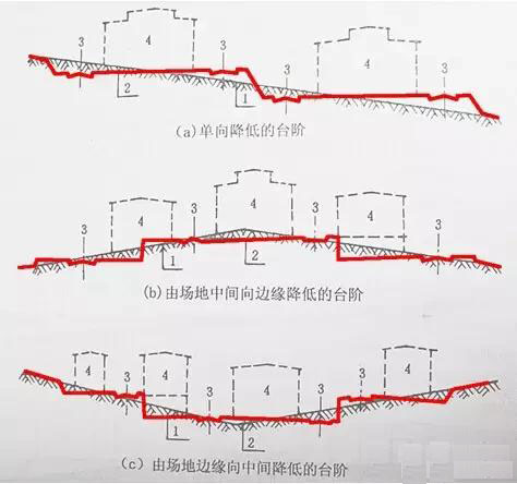 市政工程豎向設(shè)計實用技巧總結(jié)！很有用