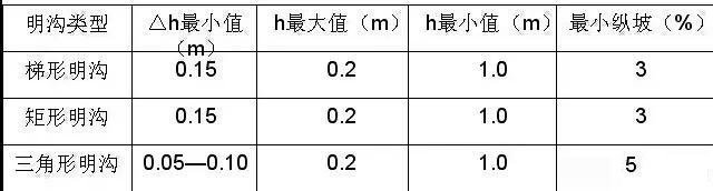 市政工程豎向設(shè)計實用技巧總結(jié)！很有用