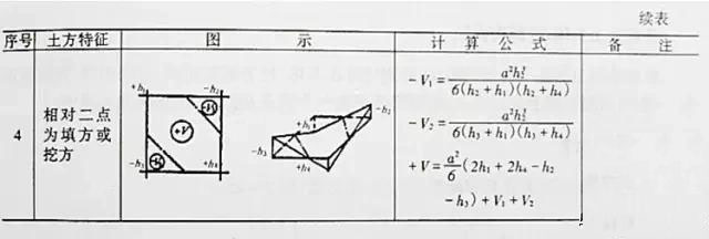 市政工程豎向設(shè)計實用技巧總結(jié)！很有用